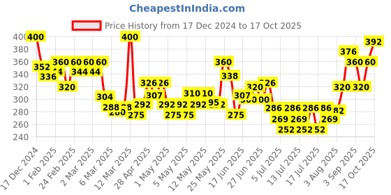 ajio.com mini klub Camouflage Print Joggers mini klub Price History Graph from 17 Dec 2024 to 17 Oct 2025