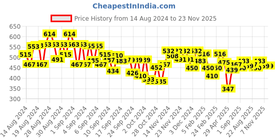 ajio.com mini klub Cargo Pants with Drawstring Waist mini klub Price History Graph from 14 Aug 2024 to 22 Nov 2025
