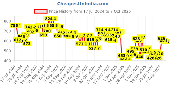ajio.com mini klub Checked Jacket with Notched Lapel mini klub Price History Graph from 17 Jul 2024 to 7 Oct 2025