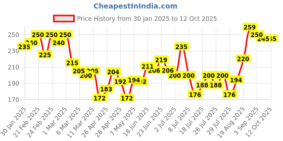 ajio.com mini klub Checked Round-Neck Top mini klub Price History Graph from 30 Jan 2025 to 11 Oct 2025