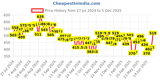 ajio.com mini klub Checked Shirt with Patch Pocket mini klub Price History Graph from 27 Jul 2024 to 5 Dec 2025