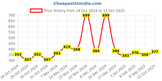 ajio.com mini klub Checked Shirt with Patch Pocket mini klub Price History Graph from 28 Oct 2024 to 15 Oct 2025