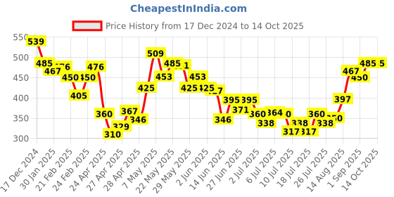 ajio.com mini klub Checked Shirt with Patch Pocket mini klub Price History Graph from 17 Dec 2024 to 13 Oct 2025