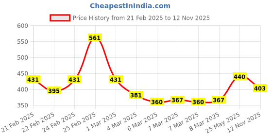 ajio.com mini klub Checked Shirt with Placement Print mini klub Price History Graph from 21 Feb 2025 to 12 Nov 2025