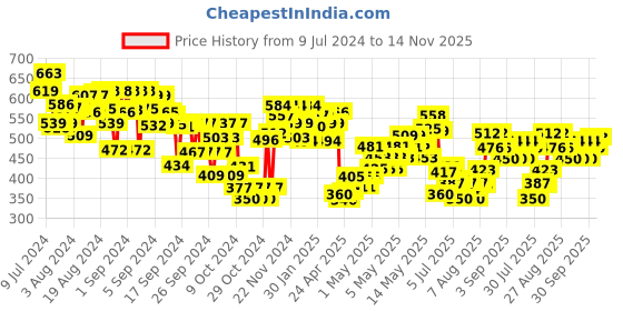 ajio.com mini klub Checked Single-Breasted Jacket mini klub Price History Graph from 9 Jul 2024 to 14 Nov 2025