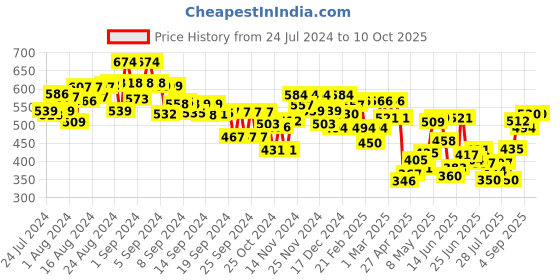 ajio.com mini klub Checked Sleeveless Jacket with Notched Lapel mini klub Price History Graph from 24 Jul 2024 to 10 Oct 2025