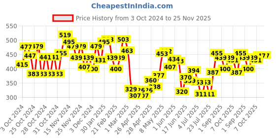 ajio.com mini klub Checked Top with Floral Embroidery mini klub Price History Graph from 3 Oct 2024 to 25 Nov 2025