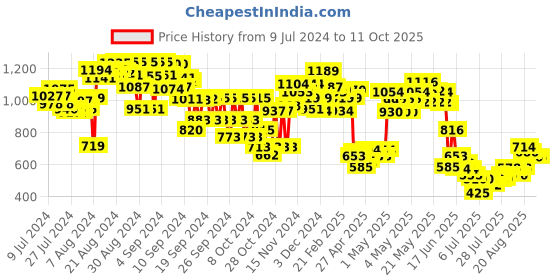 ajio.com mini klub Checkered Jacket with Zip Closure mini klub Price History Graph from 9 Jul 2024 to 11 Oct 2025