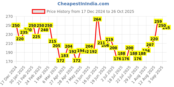 ajio.com mini klub Cherry Print Top with Butterfly Sleeves mini klub Price History Graph from 17 Dec 2024 to 26 Oct 2025