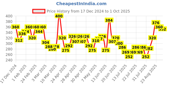 ajio.com mini klub Chevron Print A-Line Dress mini klub Price History Graph from 17 Dec 2024 to 1 Oct 2025