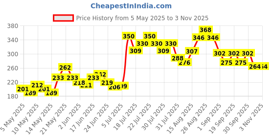 ajio.com mini klub Classic Animal Top mini klub Price History Graph from 5 May 2025 to 3 Nov 2025