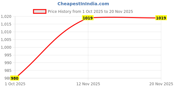 ajio.com mini klub Collar-Neck Woven Cotton Coordinate Set mini klub Price History Graph from 1 Oct 2025 to 19 Nov 2025