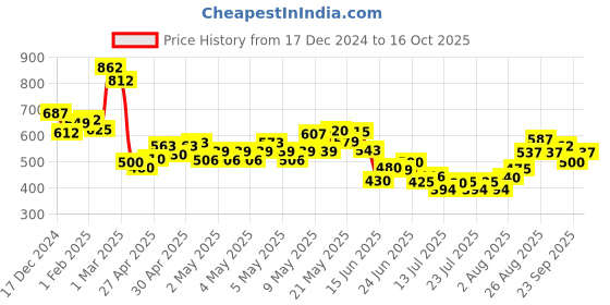 ajio.com mini klub Colour-block Sweatshirt mini klub Price History Graph from 17 Dec 2024 to 16 Oct 2025