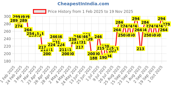 ajio.com mini klub Colourblock Elasticated Waist Shorts mini klub Price History Graph from 1 Feb 2025 to 19 Nov 2025