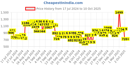 ajio.com mini klub Colourblock Pants & Top Set mini klub Price History Graph from 17 Jul 2024 to 10 Oct 2025