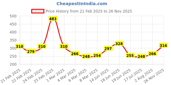 ajio.com mini klub Colourblock Round-Neck T-Shirt mini klub Price History Graph from 21 Feb 2025 to 26 Nov 2025