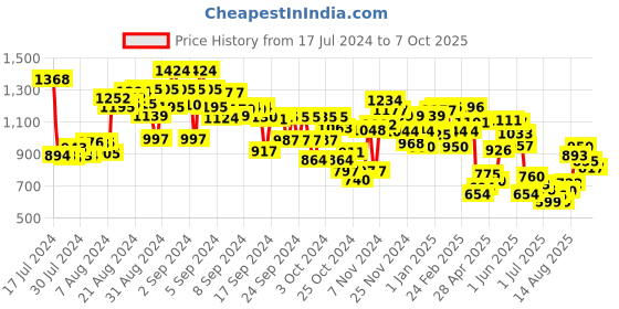 ajio.com mini klub Colourblock Zip-Front Bomber Jacket mini klub Price History Graph from 17 Jul 2024 to 7 Oct 2025