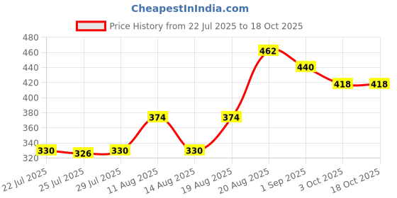 ajio.com mini klub Cotton Camouflage Jogger Pants mini klub Price History Graph from 22 Jul 2025 to 18 Oct 2025