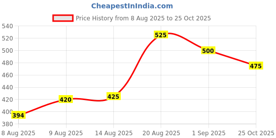 ajio.com mini klub Cotton Graphic Basic Leggings mini klub Price History Graph from 8 Aug 2025 to 25 Oct 2025
