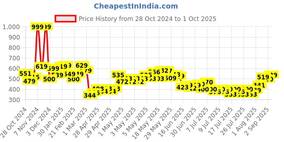 ajio.com mini klub Cotton Jacket with Placement Embroidery mini klub Price History Graph from 28 Oct 2024 to 1 Oct 2025