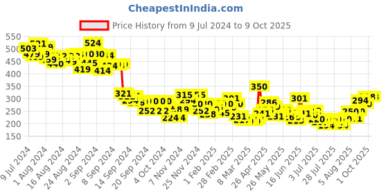 ajio.com mini klub Cotton Joggers with Drawstring Waist mini klub Price History Graph from 9 Jul 2024 to 4 Oct 2025