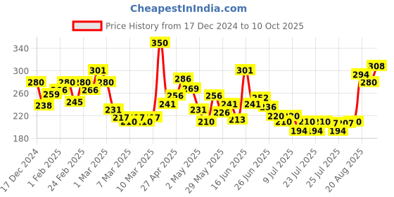 ajio.com mini klub Cotton Joggers with Drawstring Waist mini klub Price History Graph from 17 Dec 2024 to 10 Oct 2025