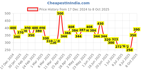 ajio.com mini klub Cotton Pants with Drawstring Waist mini klub Price History Graph from 17 Dec 2024 to 8 Oct 2025