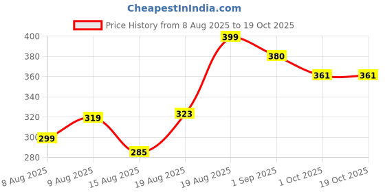 ajio.com mini klub Cotton Printed Jogger Pants mini klub Price History Graph from 8 Aug 2025 to 18 Oct 2025