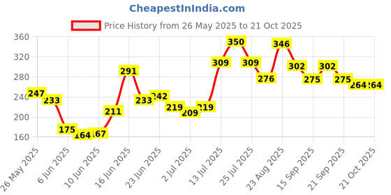 ajio.com mini klub  Cotton Printed T-shirt mini klub Price History Graph from 26 May 2025 to 19 Oct 2025
