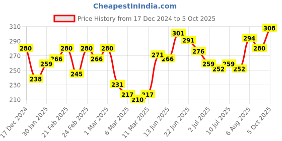 ajio.com mini klub Cotton Pyjamas with Adjustable Drawstrings mini klub Price History Graph from 17 Dec 2024 to 5 Oct 2025