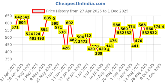 ajio.com mini klub Cotton Typographic Sweatshirt mini klub Price History Graph from 27 Apr 2025 to 1 Dec 2025
