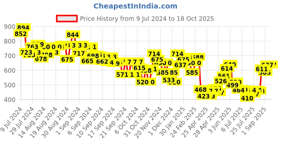 ajio.com mini klub Crochet Sweater with Ribbed Hems mini klub Price History Graph from 9 Jul 2024 to 18 Oct 2025
