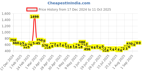 ajio.com mini klub Dungaree with Printed T-Shirt mini klub Price History Graph from 17 Dec 2024 to 10 Oct 2025