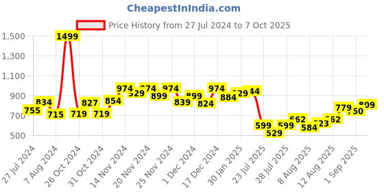 ajio.com mini klub Dungree Set with Embroidery mini klub Price History Graph from 27 Jul 2024 to 7 Oct 2025