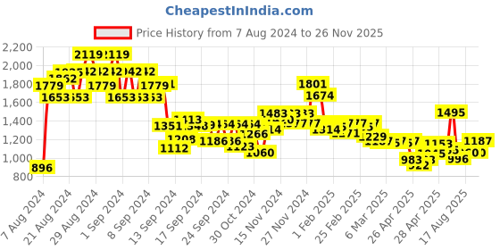 ajio.com mini klub Embellished Fit & Flare Dress mini klub Price History Graph from 7 Aug 2024 to 26 Nov 2025