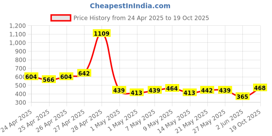 ajio.com mini klub Embroidered Fit & Flare Dress with Cap Sleeves mini klub Price History Graph from 24 Apr 2025 to 19 Oct 2025