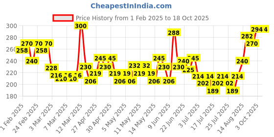 ajio.com mini klub Embroidered Jeggings with Elasticated Waist mini klub Price History Graph from 1 Feb 2025 to 18 Oct 2025