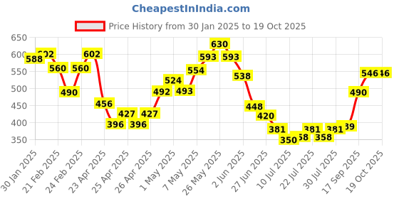 ajio.com mini klub Embroidered Pinafore Dress with Top Set mini klub Price History Graph from 30 Jan 2025 to 17 Oct 2025