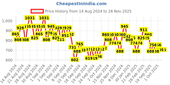 ajio.com mini klub Embroidered Tiered Dress mini klub Price History Graph from 14 Aug 2024 to 28 Nov 2025