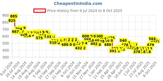 ajio.com mini klub Embroidered Top with Pyjama Set mini klub Price History Graph from 9 Jul 2024 to 8 Oct 2025