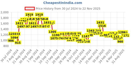 ajio.com mini klub Fit & Flare Dress with Bow Accent mini klub Price History Graph from 30 Jul 2024 to 22 Nov 2025