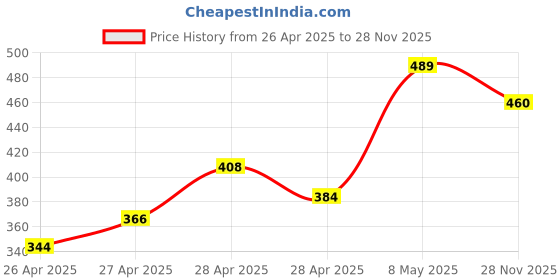 ajio.com mini klub Fit & Flare Dress with Bow Accent mini klub Price History Graph from 26 Apr 2025 to 28 Nov 2025