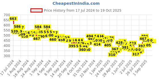 ajio.com mini klub Flat-Front Trousers with Drawstring mini klub Price History Graph from 17 Jul 2024 to 19 Oct 2025