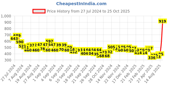 ajio.com mini klub Flat-Front Trousers with Insert Pockets mini klub Price History Graph from 27 Jul 2024 to 25 Oct 2025