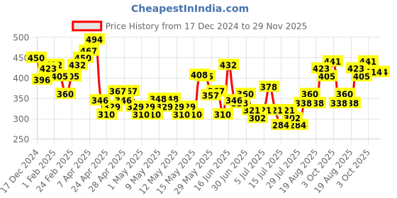 ajio.com mini klub Flock Shift Dress mini klub Price History Graph from 17 Dec 2024 to 29 Nov 2025