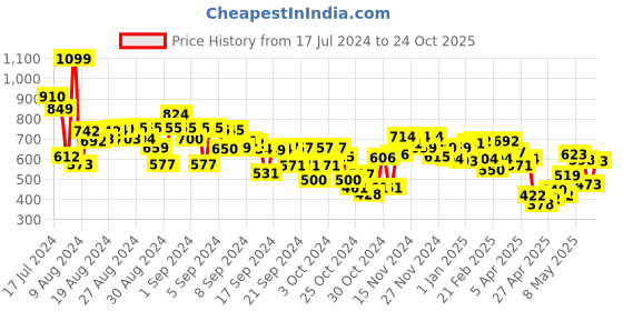 ajio.com mini klub Floral Print Dungaree with Shorts mini klub Price History Graph from 17 Jul 2024 to 24 Oct 2025