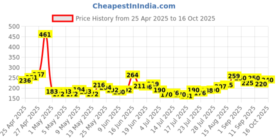 ajio.com mini klub Full Length Printed Leggings mini klub Price History Graph from 25 Apr 2025 to 16 Oct 2025