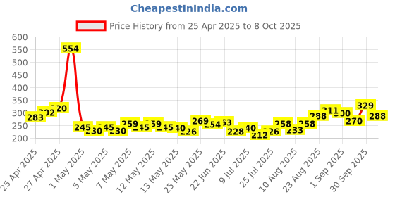 ajio.com mini klub Full Length Printed Leggings mini klub Price History Graph from 25 Apr 2025 to 8 Oct 2025