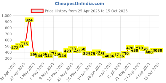 ajio.com mini klub Full Length Printed Leggings mini klub Price History Graph from 25 Apr 2025 to 14 Oct 2025
