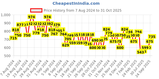 ajio.com mini klub Geometric Pattern Button-Down Cardigan mini klub Price History Graph from 7 Aug 2024 to 31 Oct 2025